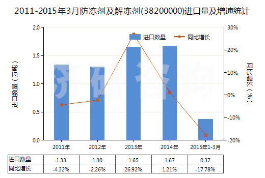2011-2015年3月防凍劑及解凍劑(38200000)進(jìn)口量及增速統(tǒng)計(jì)